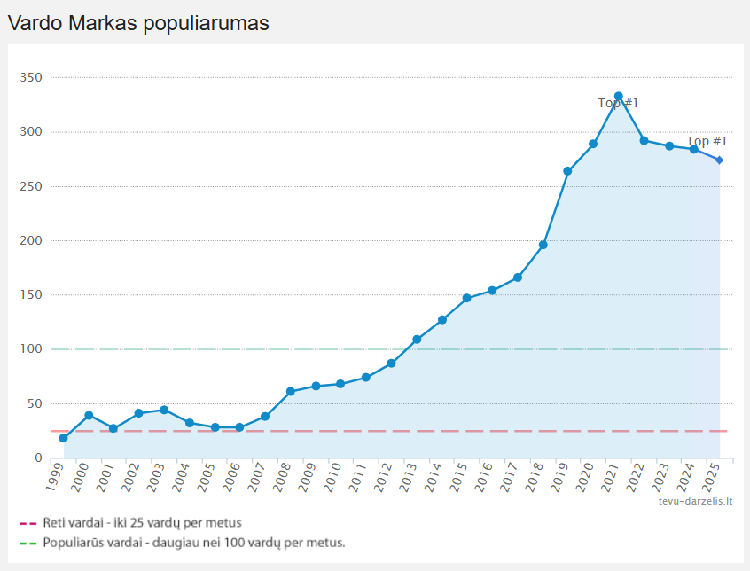 vardo Markas populiarumas